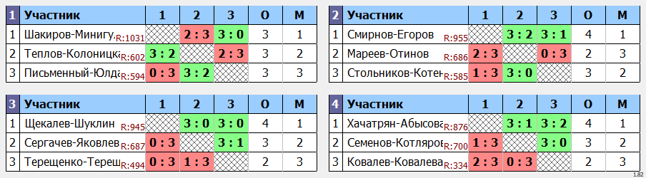 результаты турнира Форовый парный турнир МАКС 1111 в клубе V2 TTC Лефортово